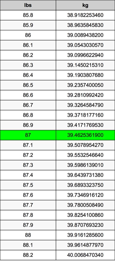 87 kg in pounds|Convert 87 kg to pounds